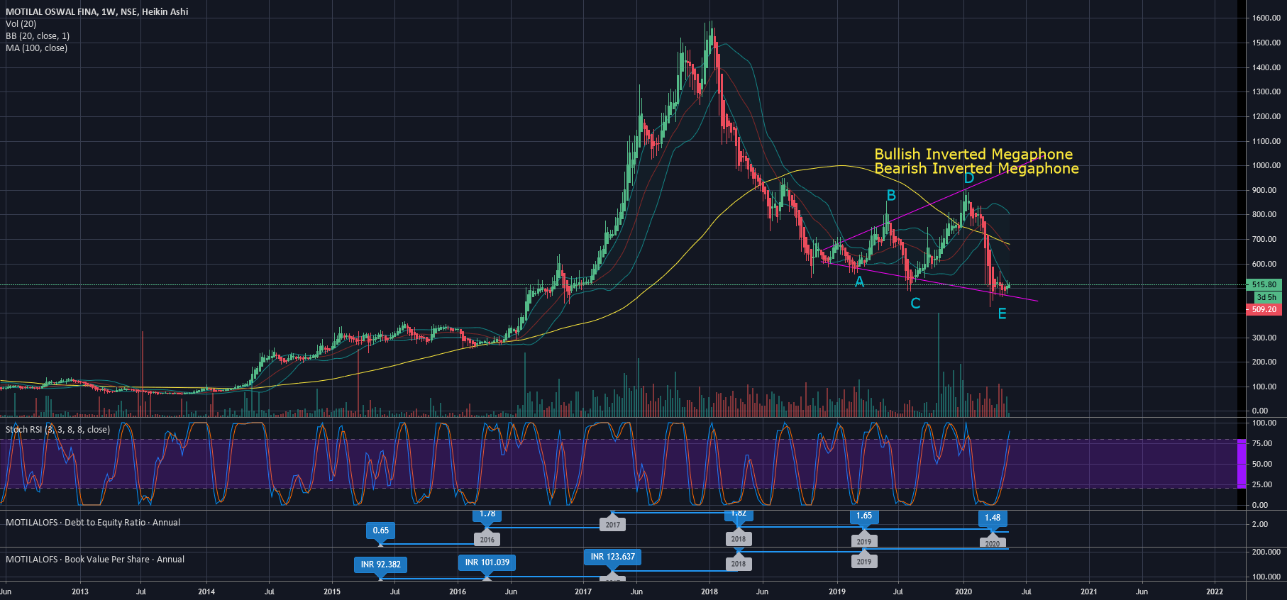 MOTILALOF Forming a Bearish or Bullish Inverted Microphone ? for NSE