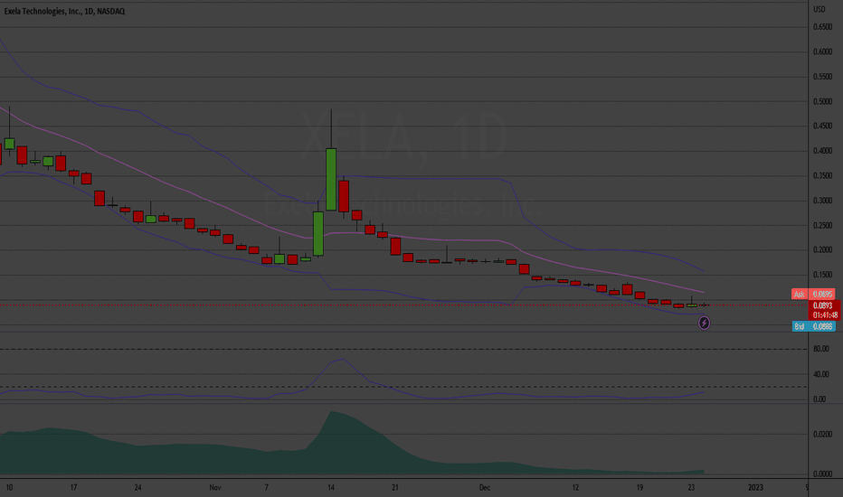 XELA Stock Price and Chart — NASDAQXELA — TradingView