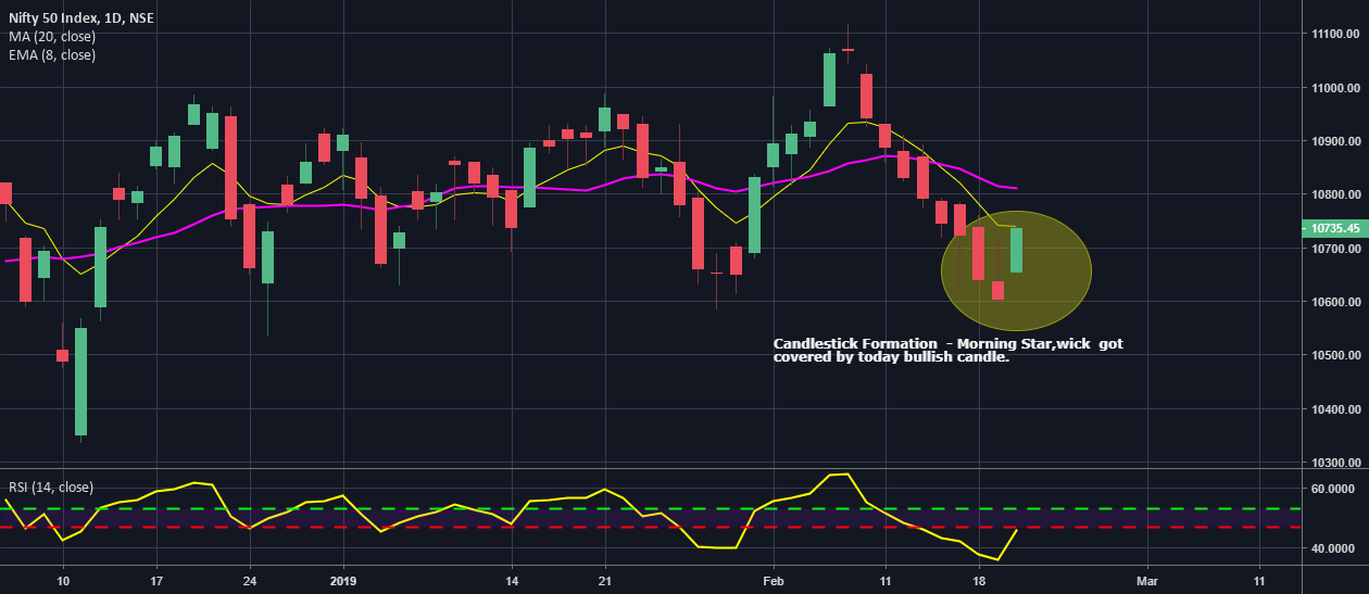 Nifty candlestick formation for NSENIFTY by Billionbits — TradingView