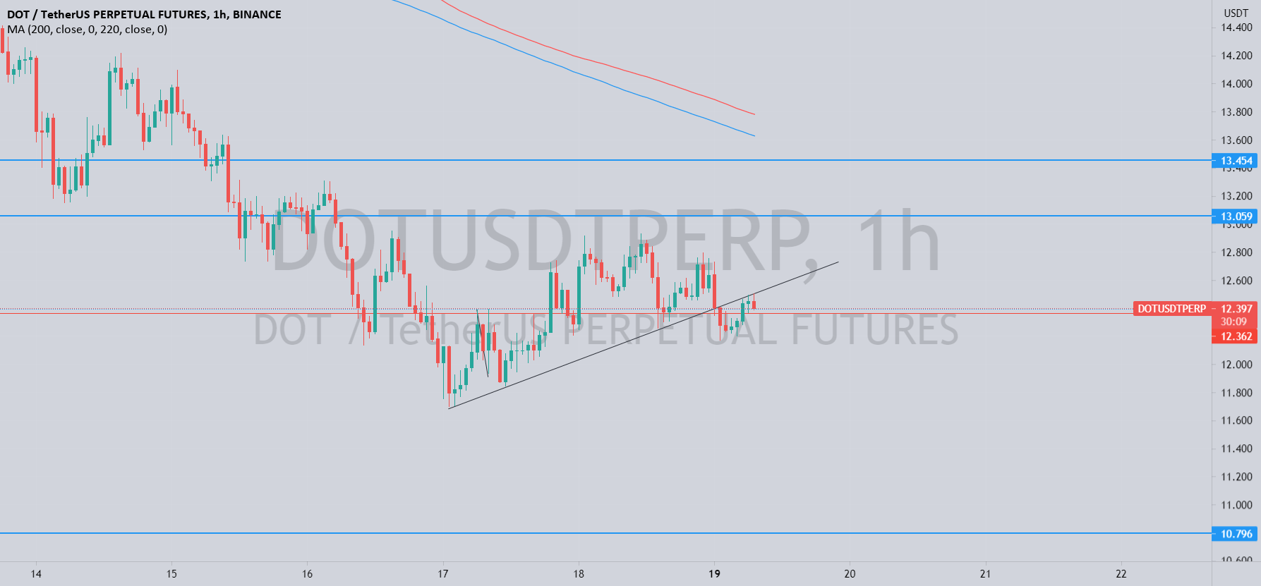 DOT USDT for BINANCEDOTUSDTPERP by xdevman — TradingView