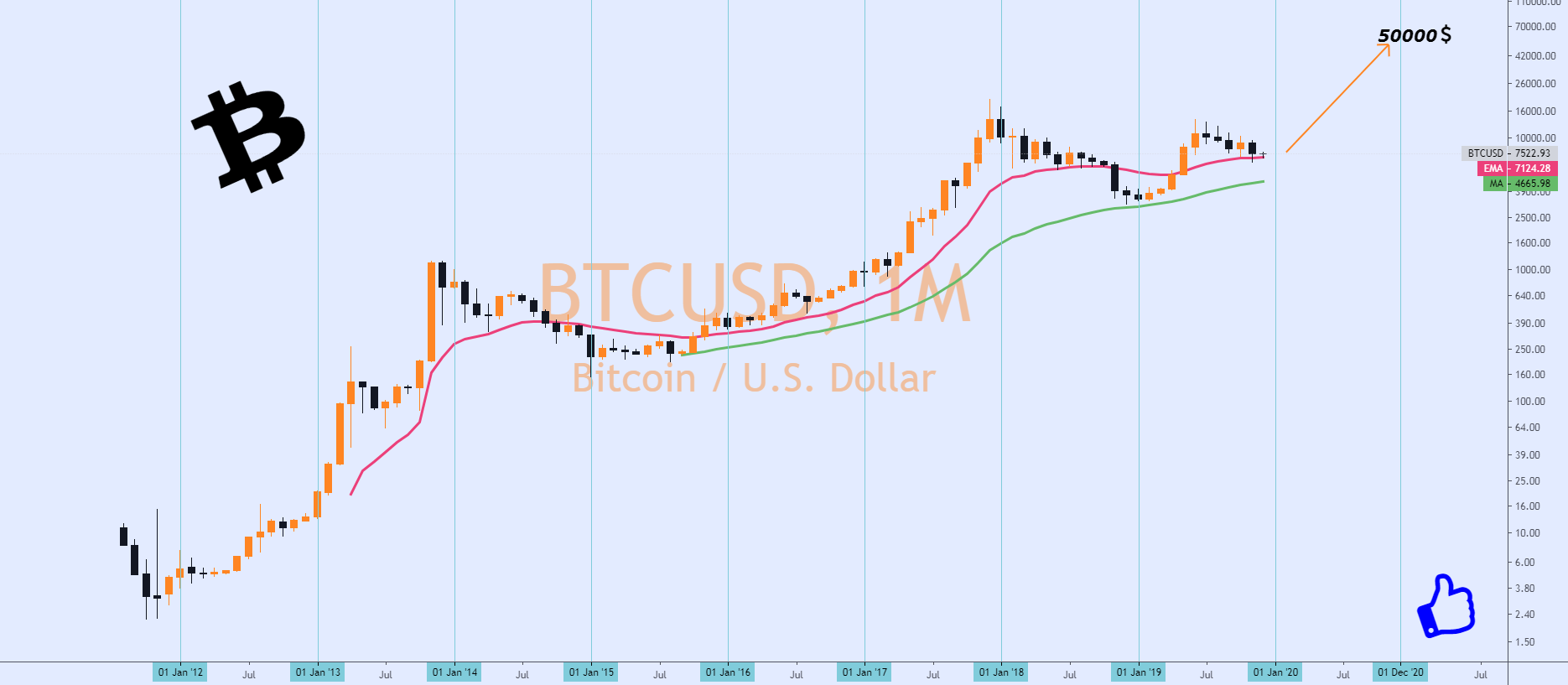Bitcoin Price Prediction 2020 In Inr Zebpay Ceo Bitcoin To Rs 1cr By