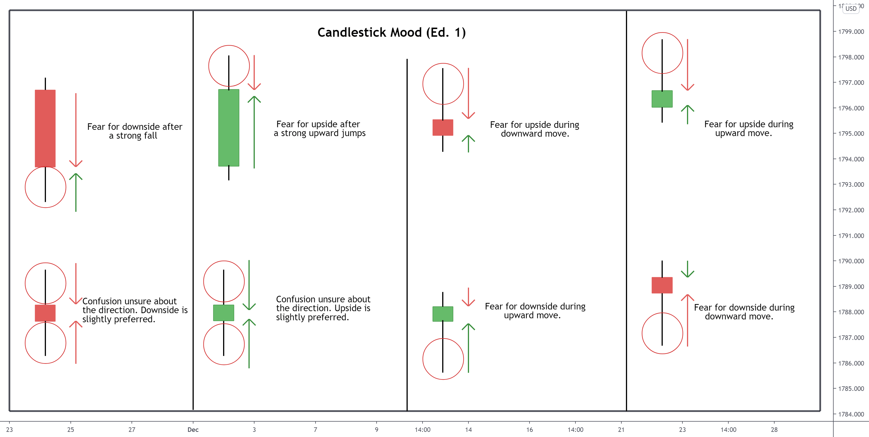 Candlestick Mood (Ed. 1) for OANDAXAUUSD by GOLDFXCC — TradingView