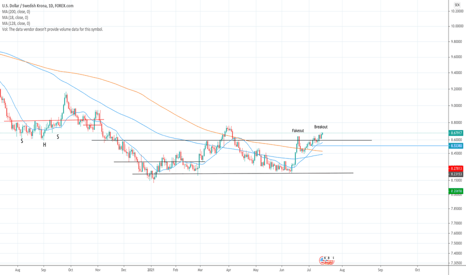 USD SEK Chart — U.S. Dollar to Swedish Krona Rate — TradingView