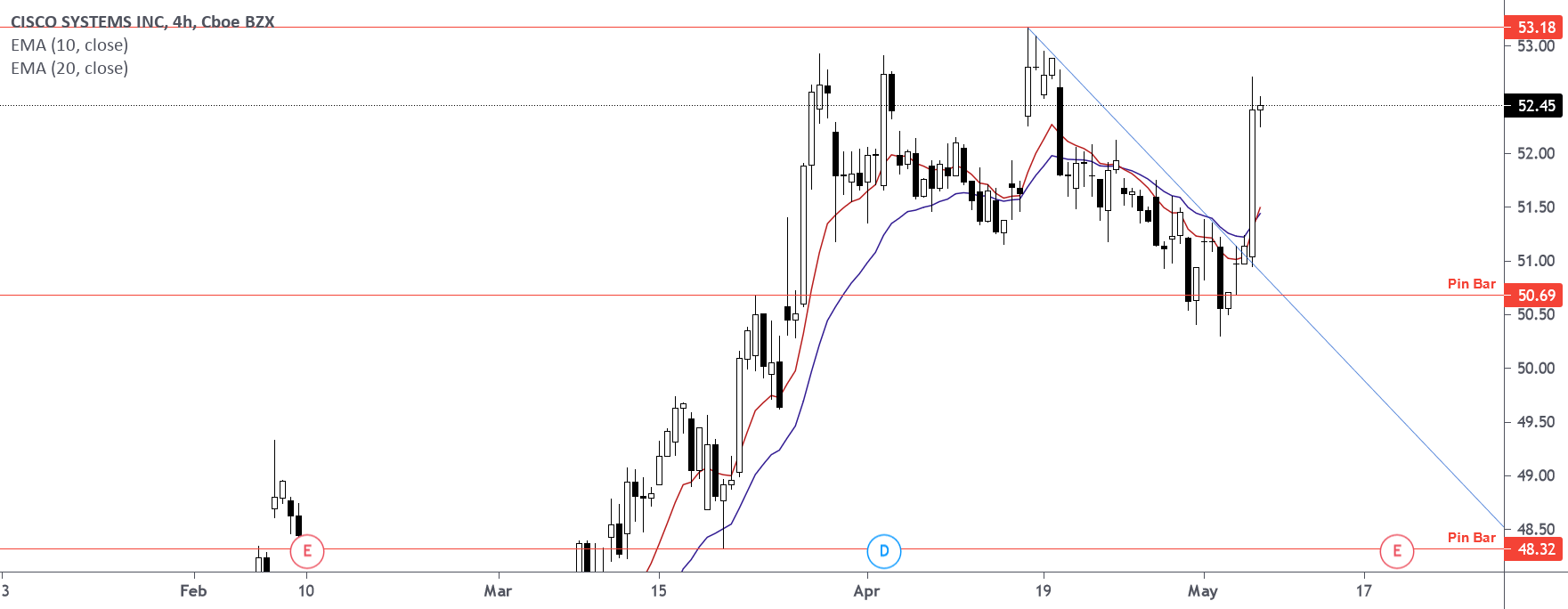 CSCO Target Price 53.18 for NASDAQCSCO by TradeLive — TradingView