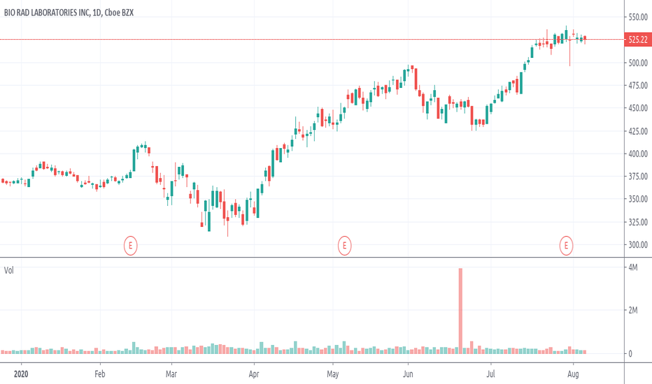 BIO Stock Price and Chart — NYSEBIO — TradingView