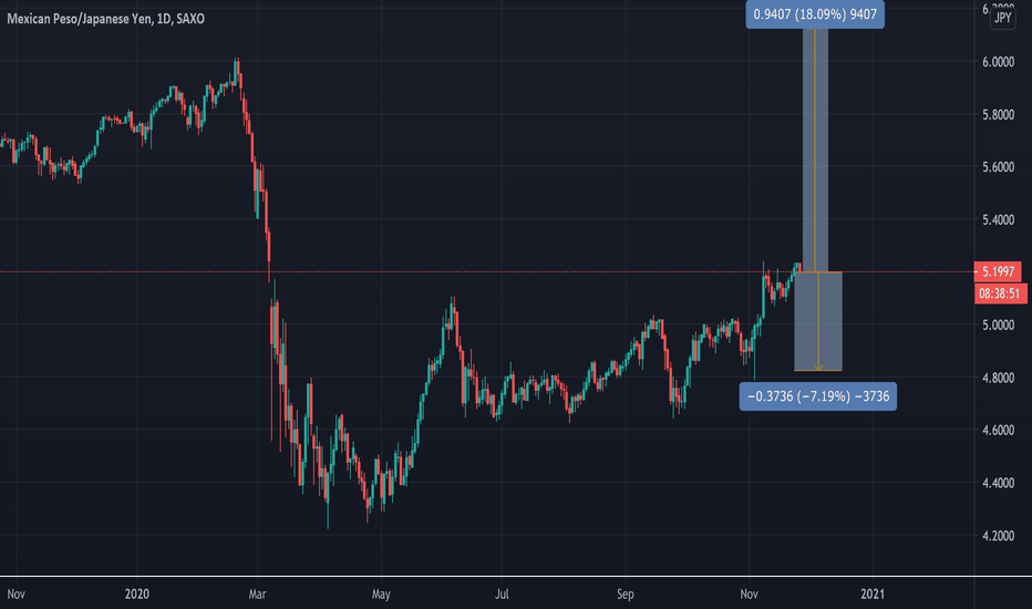 MXNJPY Chart — Mexican Peso to Japanese Yen Rate — TradingView