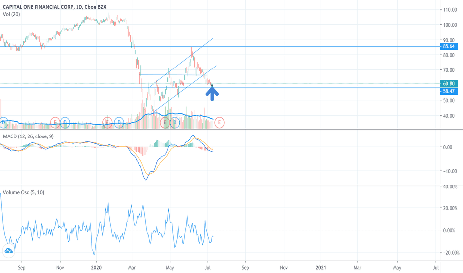 COF Stock Price and Chart — NYSECOF — TradingView — UK