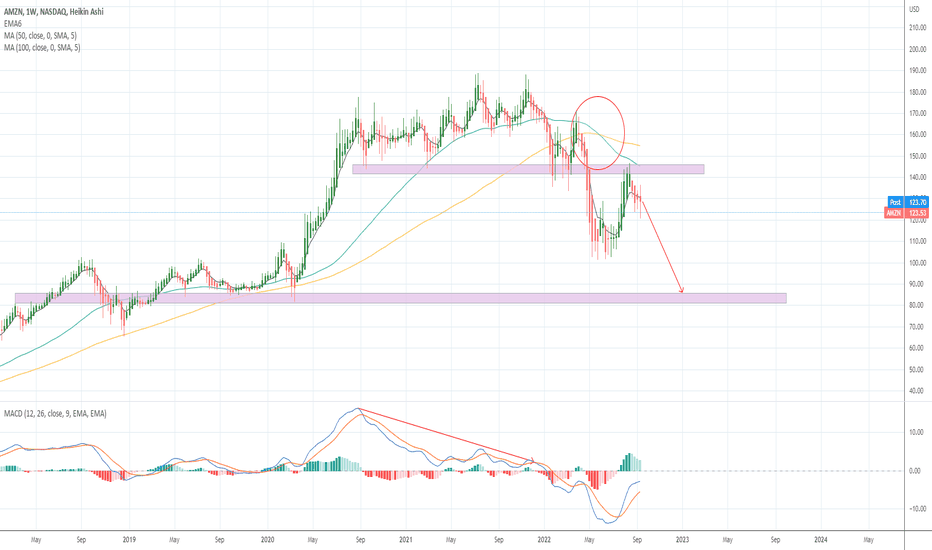 AMZN Stock Price and Chart — NASDAQAMZN — TradingView