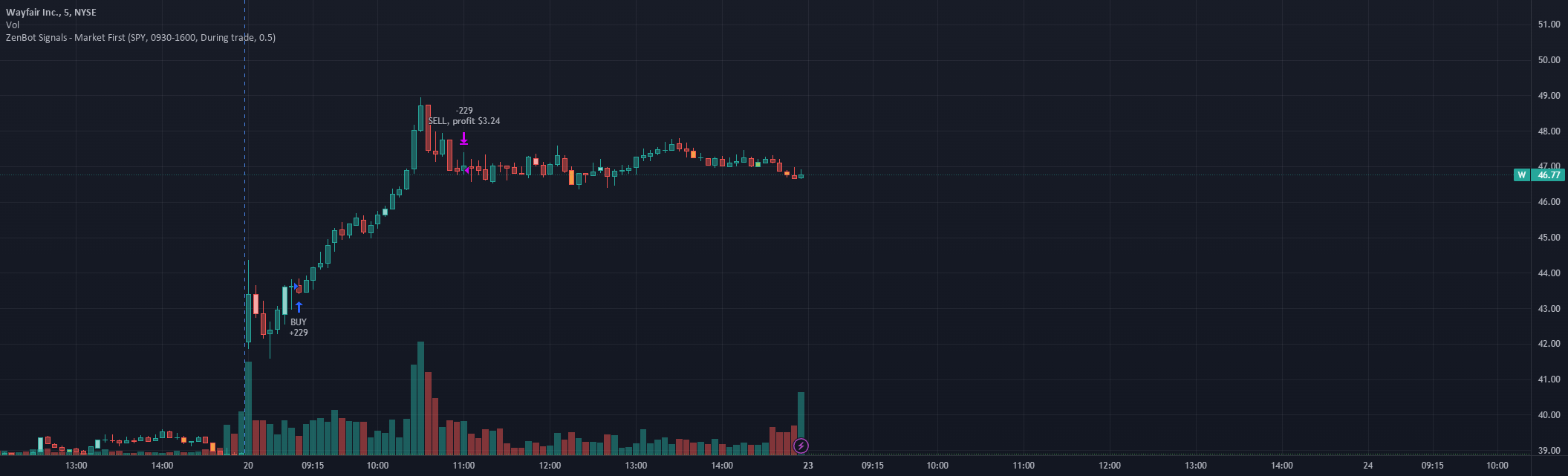 Market First Relative Strength/Weakness (the ZenBot strategy) by