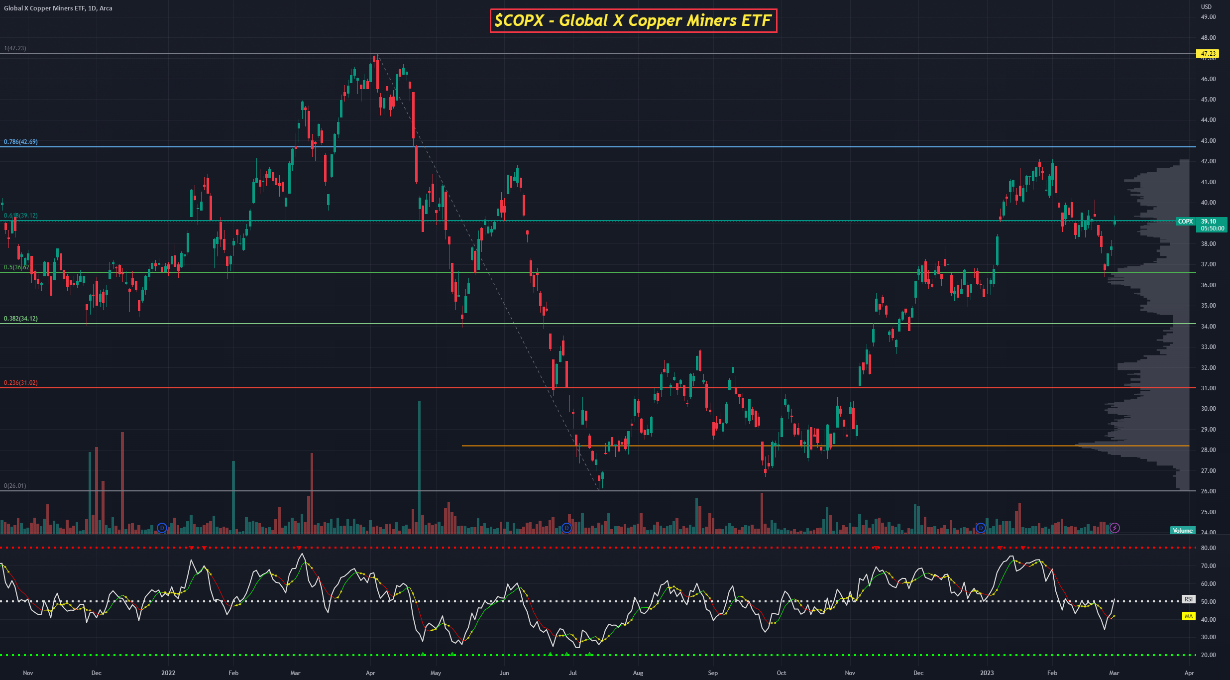 COPX Global X Copper Miners ETF for AMEXCOPX by kpatel2183