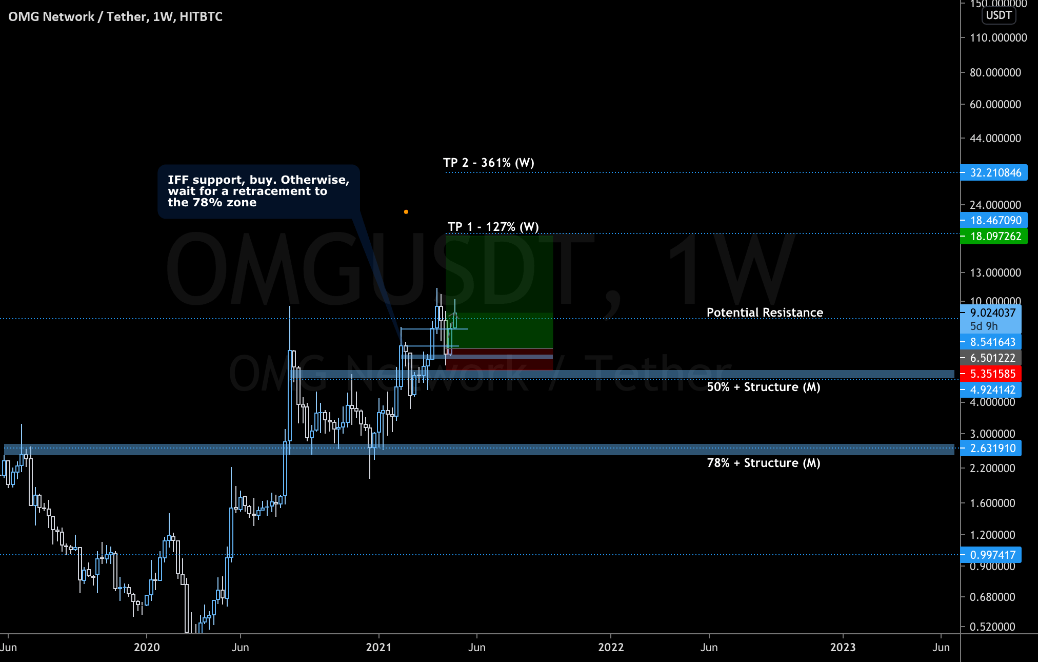Update — TradingView