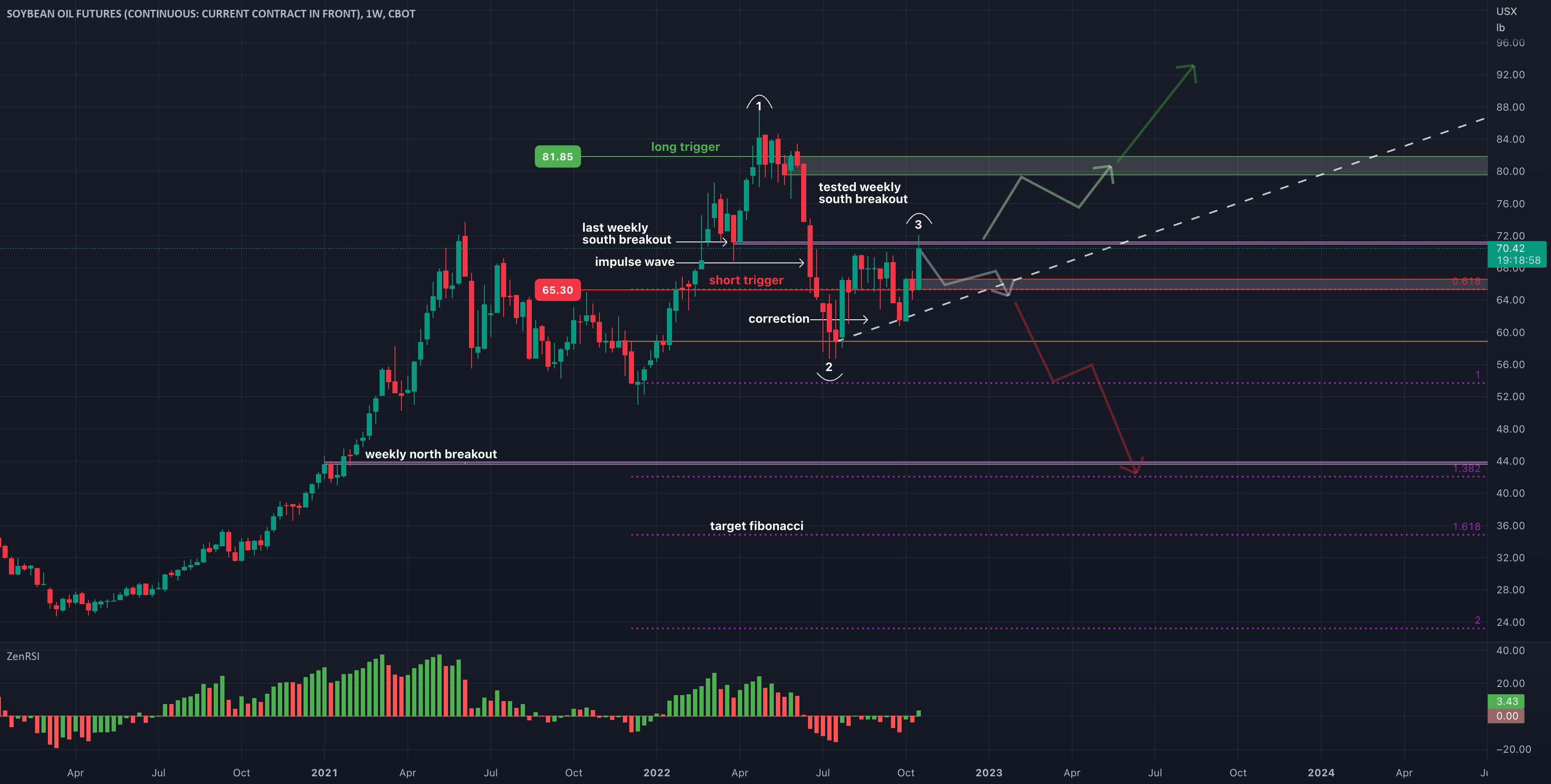 SOYBEAN OIL // long term scenarios for CBOTZL1! by ZenTrdr23 — TradingView