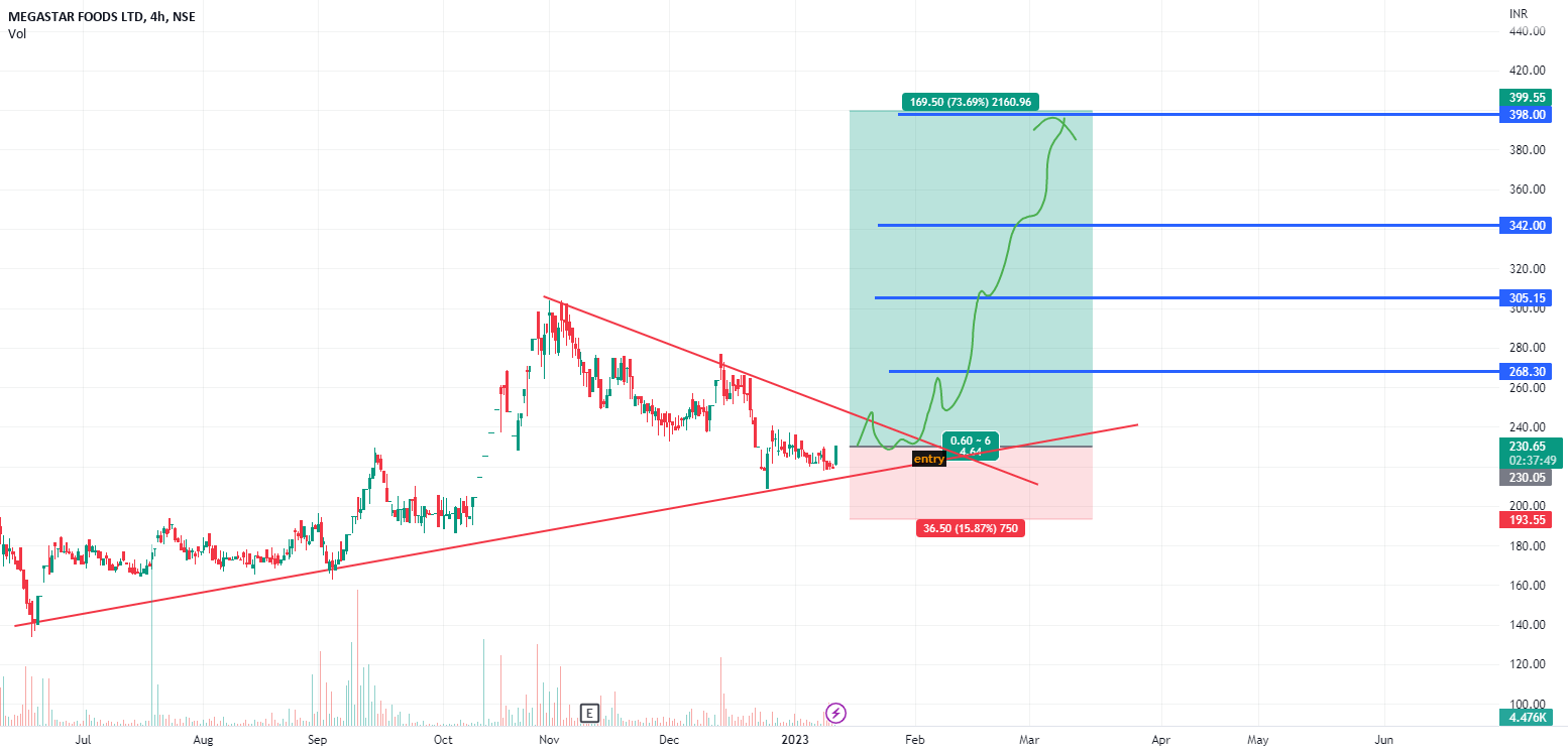 intraday, swing, short term; min 70 returns for NSEMEGASTAR by