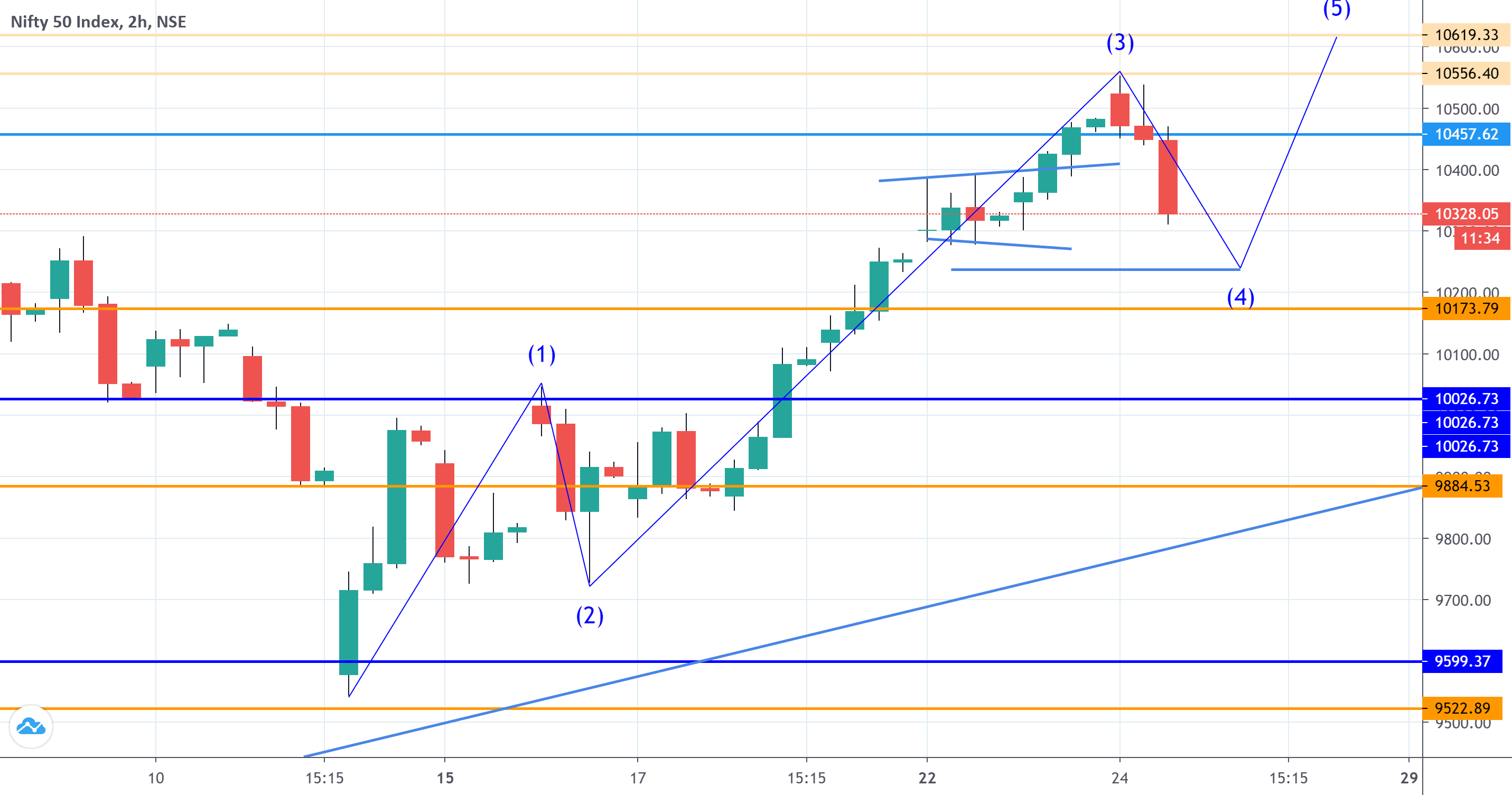 NIFTY: 28 OCT for NSE:NIFTY by LeviUchiha —.