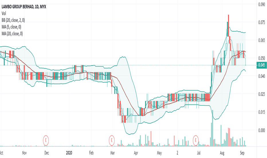 LAMBO Stock Price and Chart — MYXLAMBO — TradingView