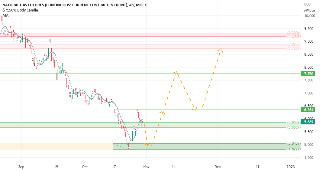 NG Natural Gas Long for MOEXNG1! by Trader_Perspective_ — TradingView