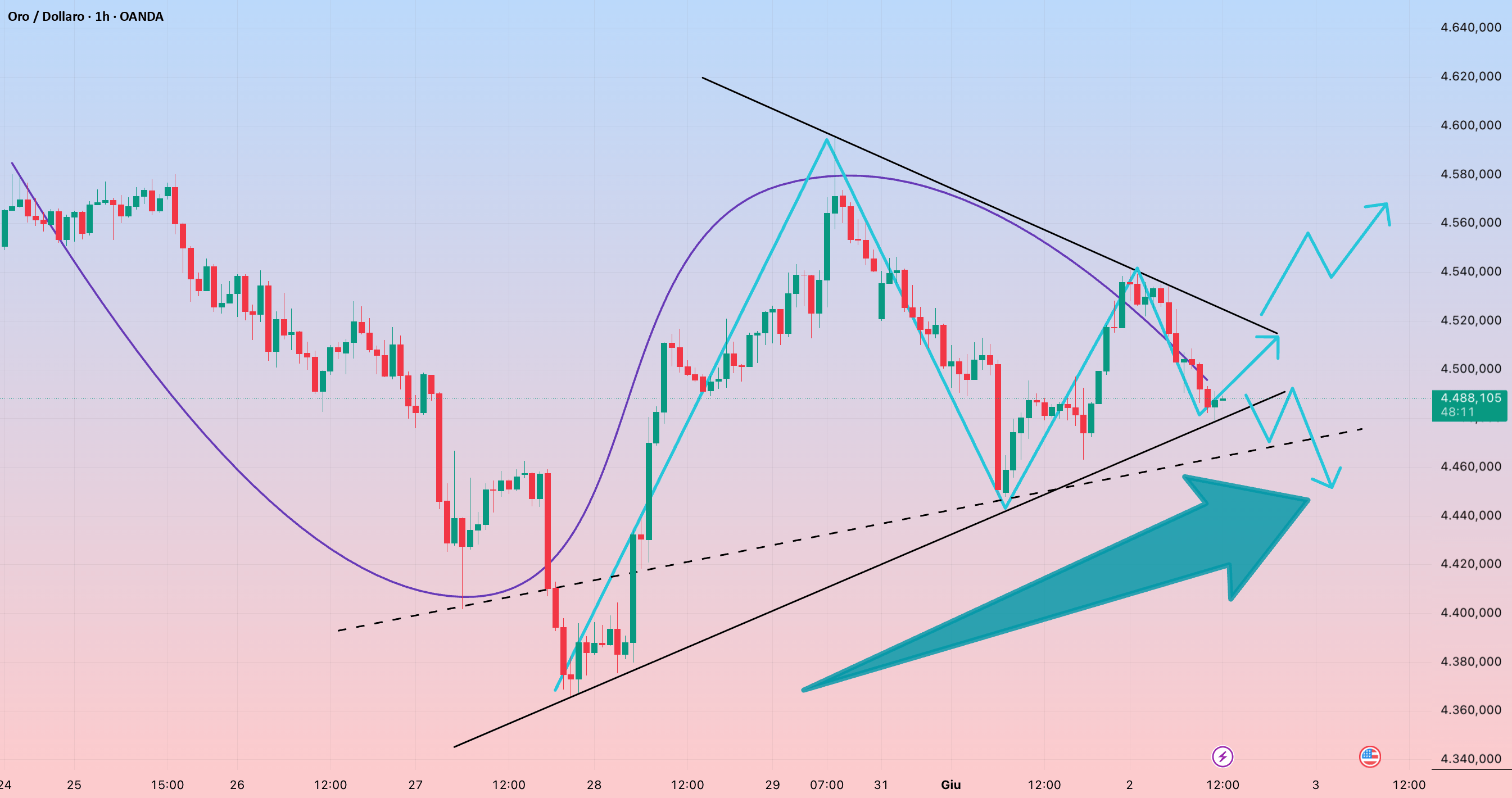 La vendita dell’oro si è svolta esattamente come previsto. su OANDA:XAUUSD di UriphPhiiip — TradingView