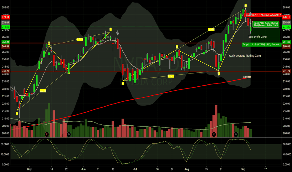 NVDA Stock Price and Chart — TradingView