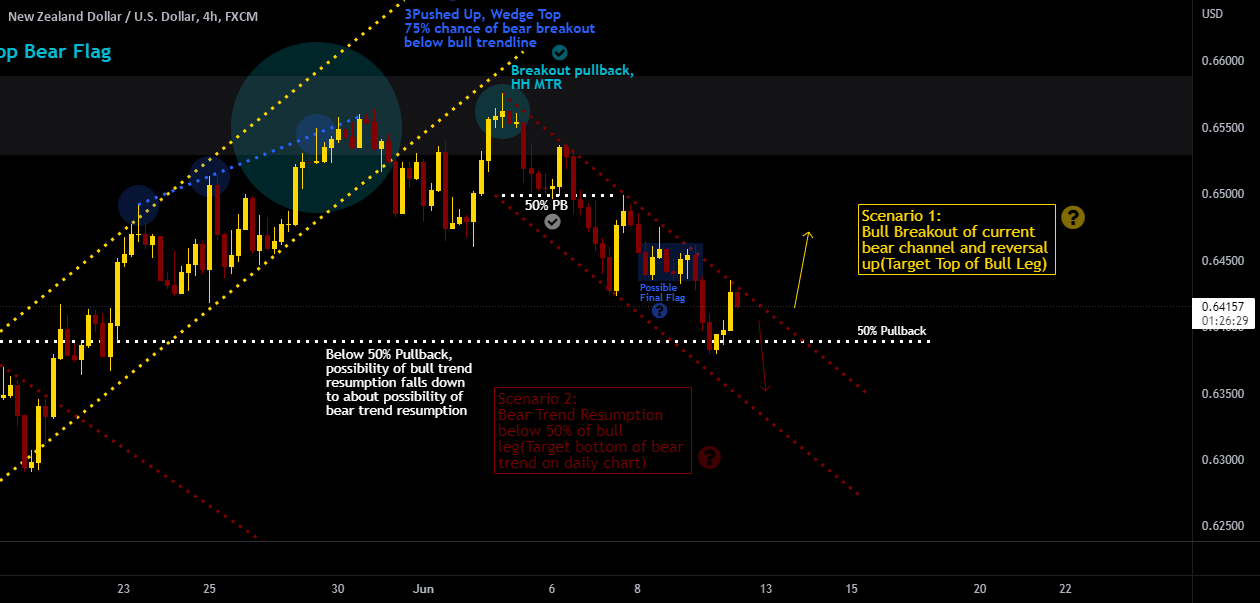Decision Point on NZDUSD H4 Chart for FXNZDUSD by AmirSoraya — TradingView