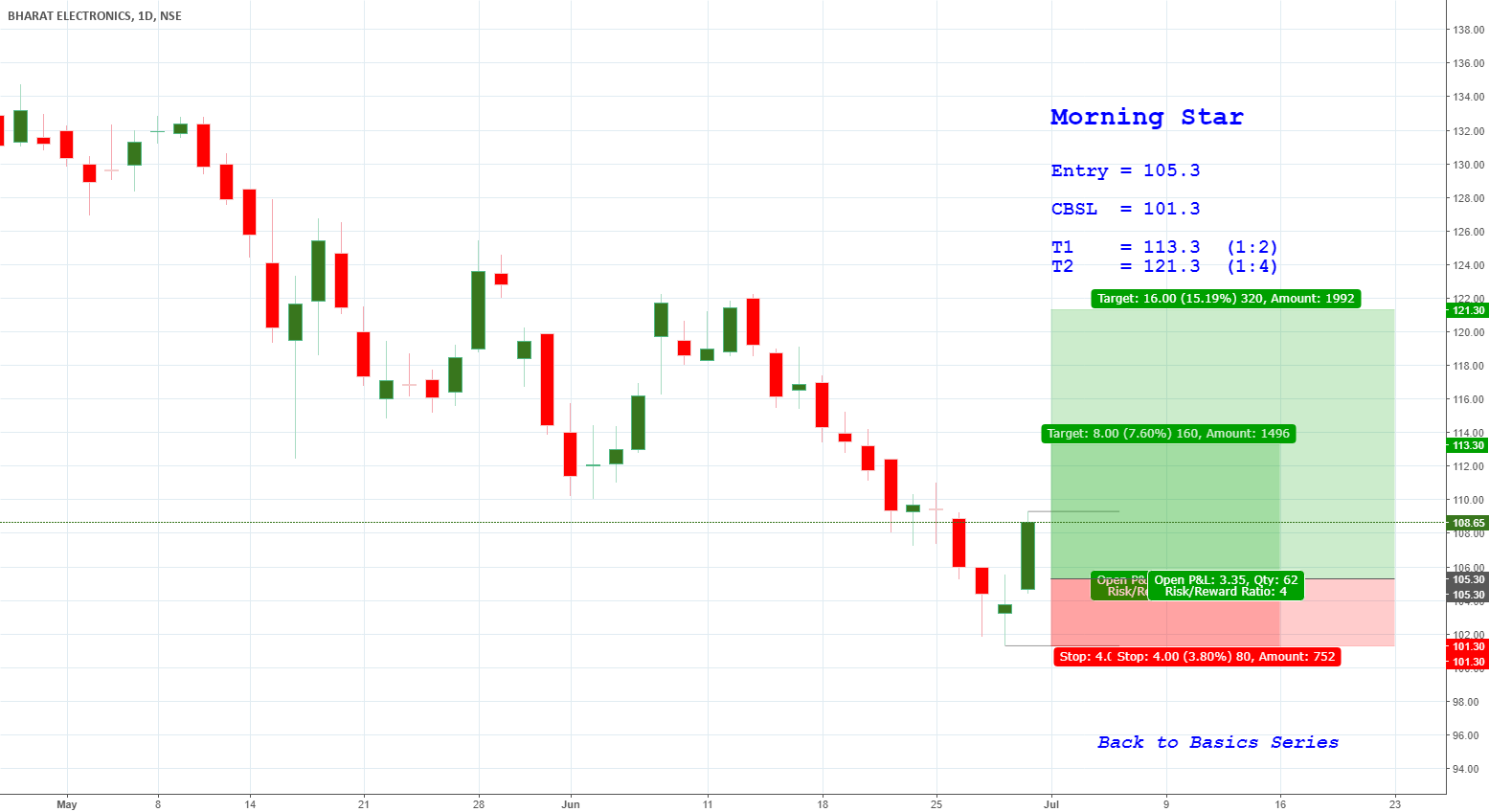 Back to Basics Morning Star for NSEBEL by sriji9e — TradingView India