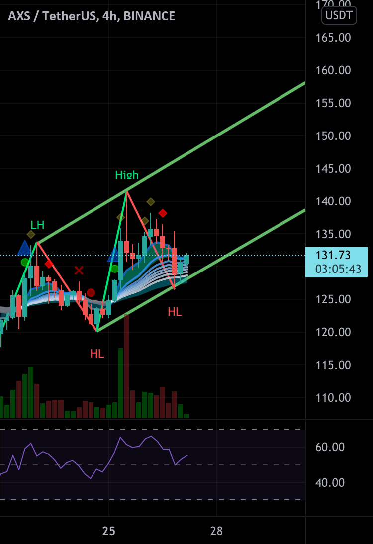 AXS for BINANCEAXSUSDT by WaltrAlexander — TradingView