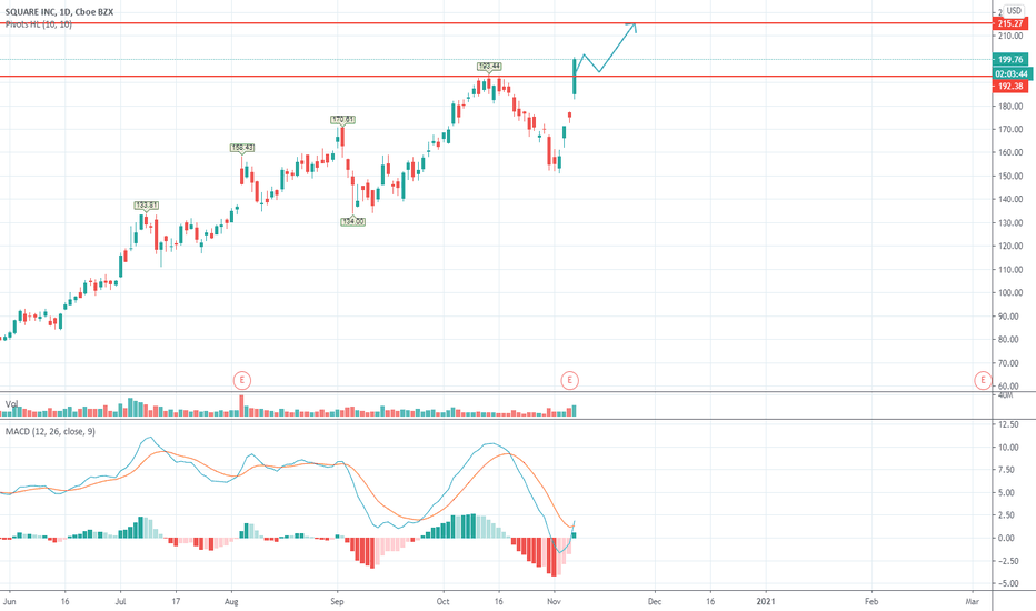 SQ Stock Price and Chart — NYSESQ — TradingView