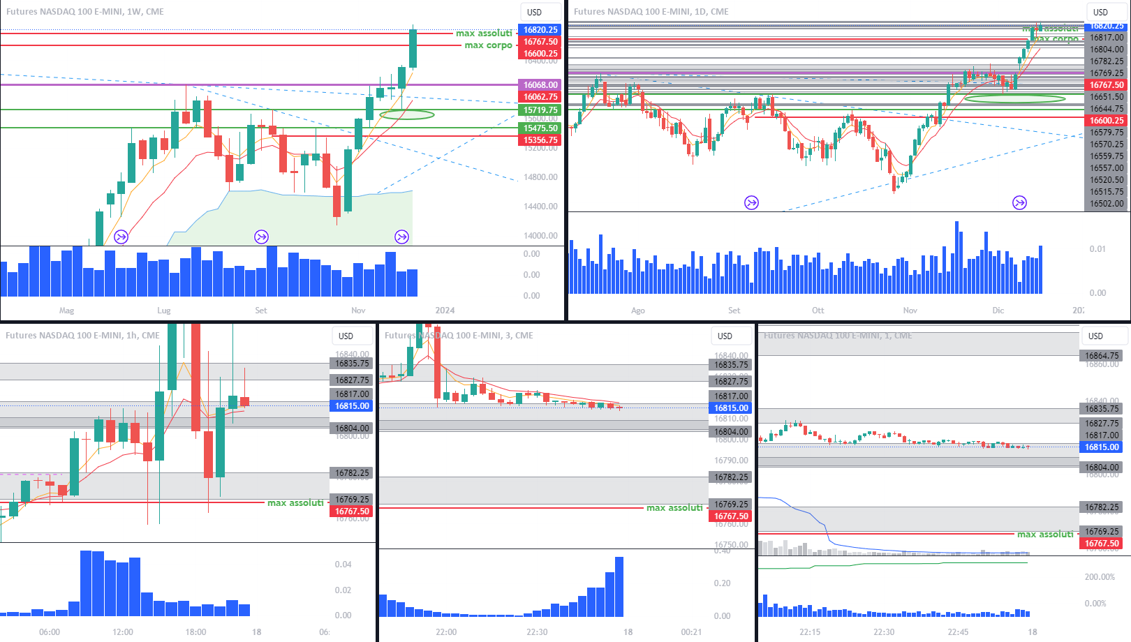 "Cot Report n.91 Come individuare le Aree di Liquidità?" di Cot_In_My