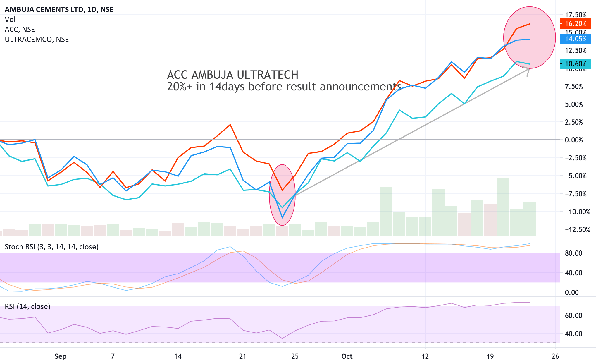 insider trading by auditors in cement stocks for NSEAMBUJACEM by