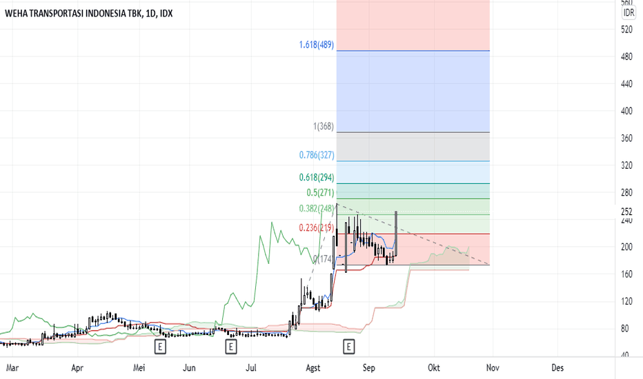 Chart dan Harga Saham WEHA — IDXWEHA — TradingView