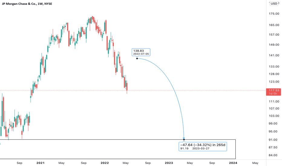 JPM Stock Price and Chart — NYSEJPM — TradingView