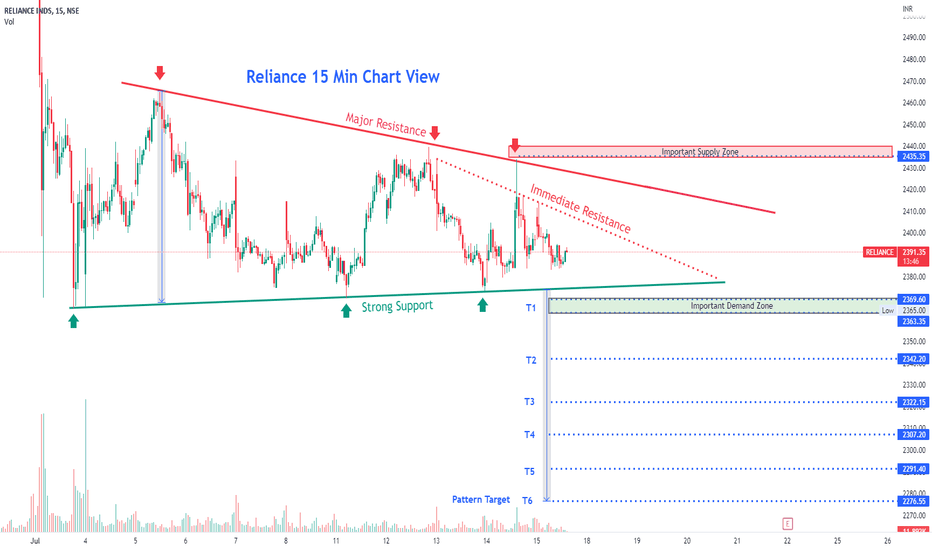 RELIANCE Share Price — NSERELIANCE — TradingView — India