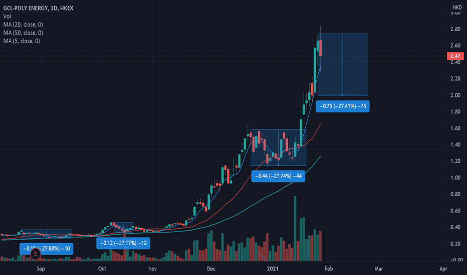3800 Stock Price and Chart — HKEX:3800 — TradingView