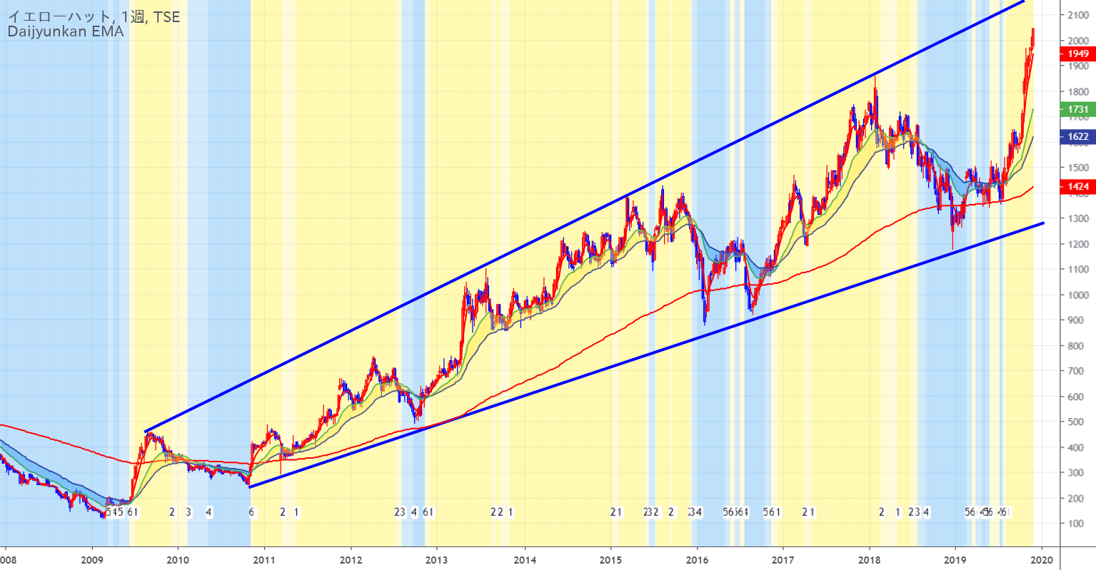 長期安定上昇 ～道中の中間波動をどう対応するか～ masao_shindoによるTSE9882の分析 — TradingView
