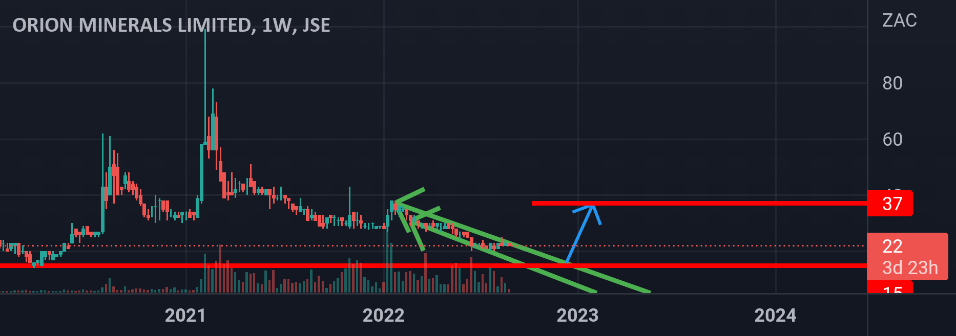 Orion minerals for JSEORN by clive528 — TradingView