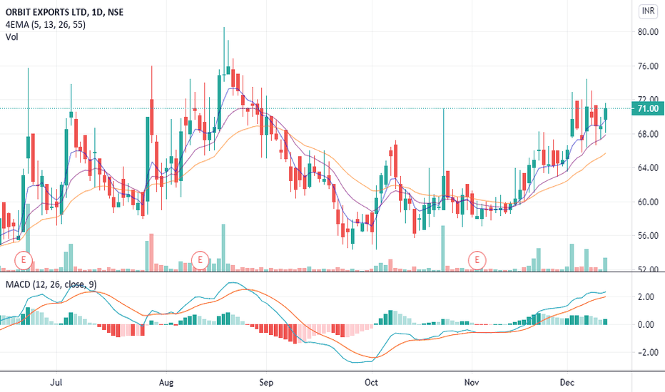 ORBTEXP Stock Price and Chart — NSEORBTEXP — TradingView — India