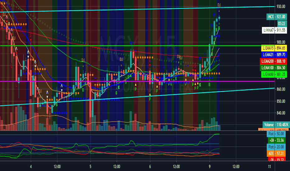 #SAIL #SAIL chart on @TradingView No Overlap Support.