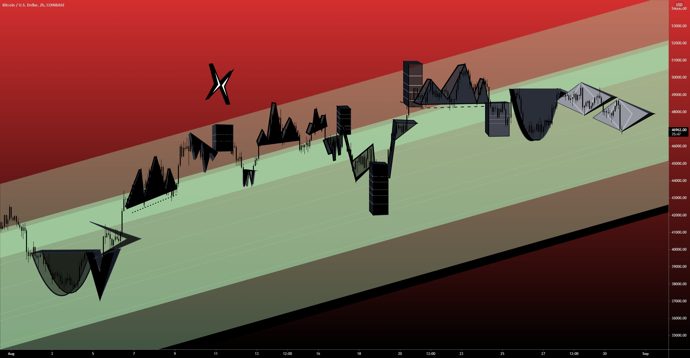 BTC The Game of Patterns Double Diamond for COINBASEBTCUSD by