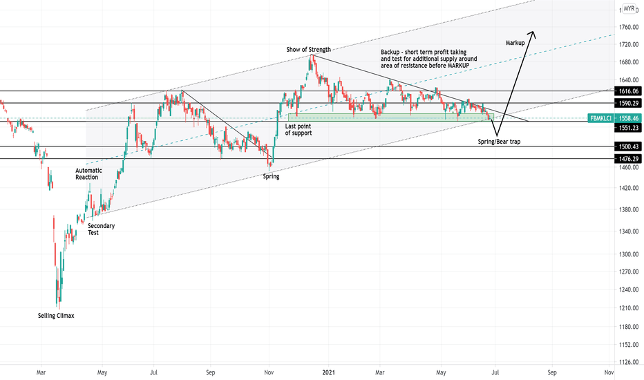 FBMKLCI Index Charts and Quotes — TradingView