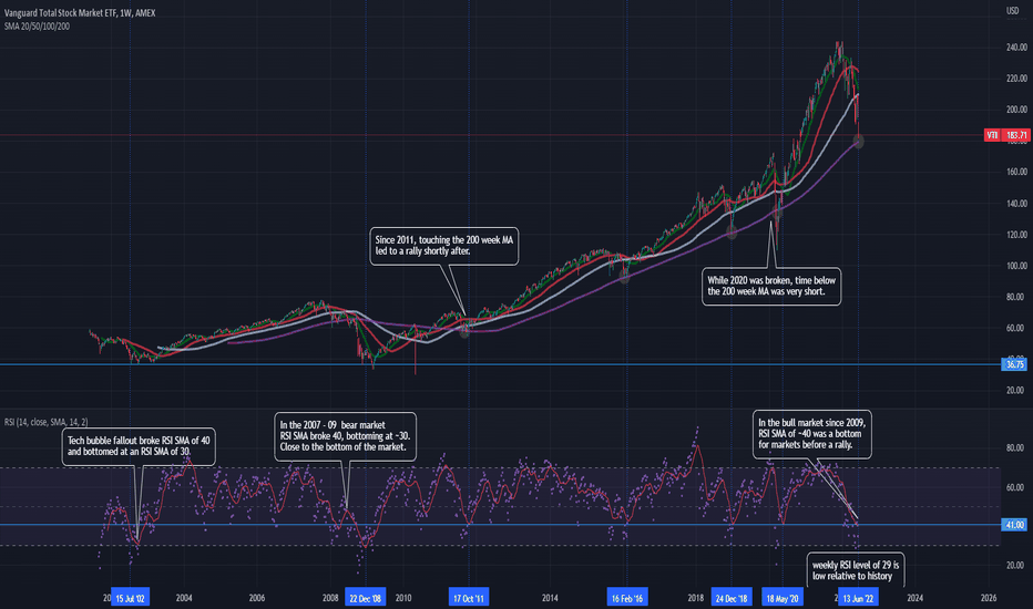 VTI Stock Fund Price and Chart — AMEXVTI — TradingView