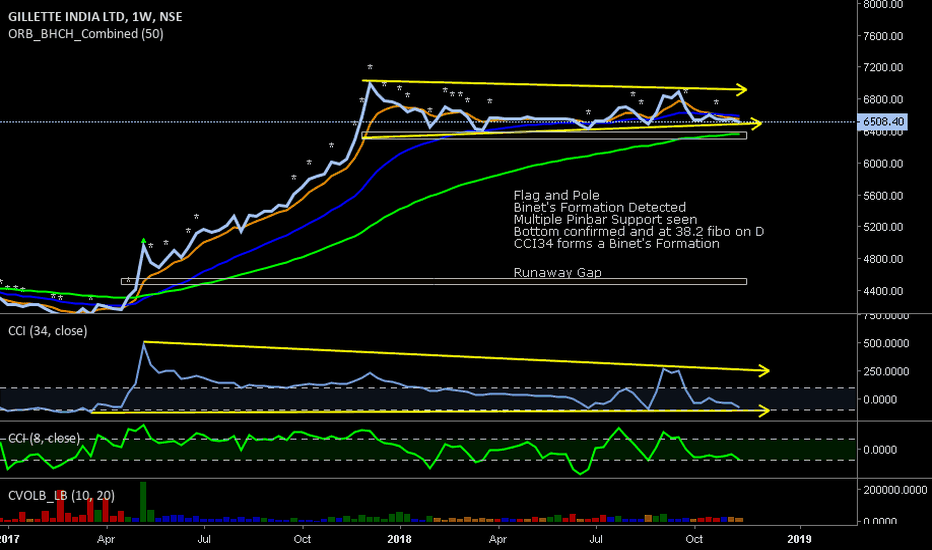 GILLETTE Stock Price and Chart — TradingView — India