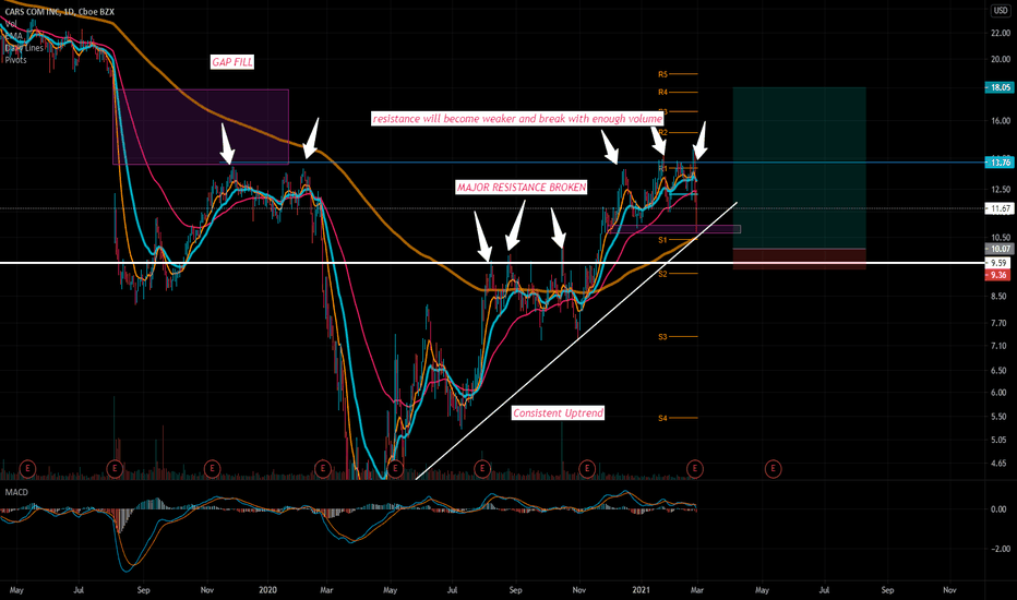 CARS Stock Price and Chart — NYSECARS — TradingView