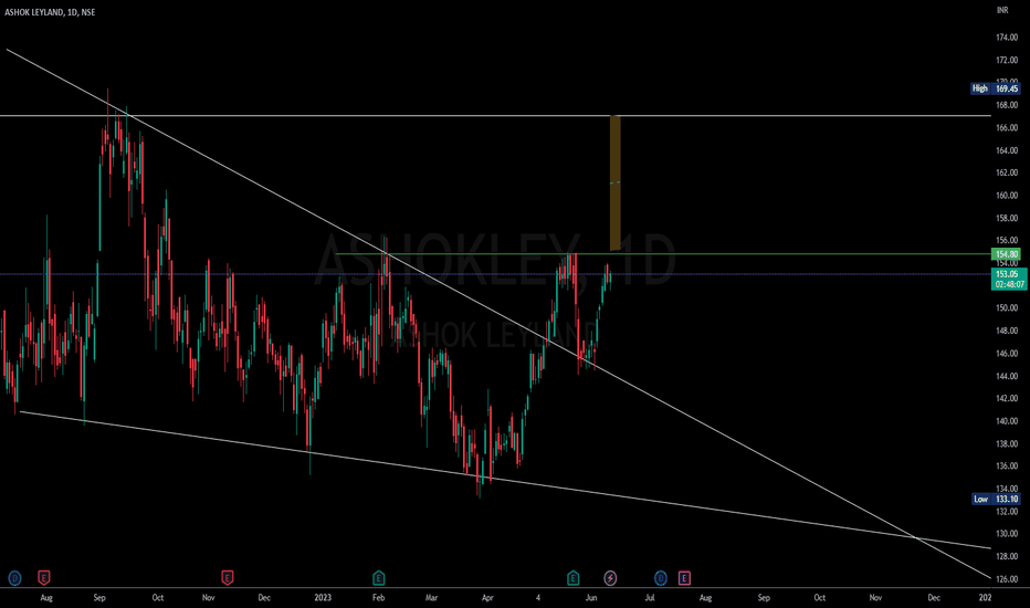 Ashokleylandchart — TradingView — India