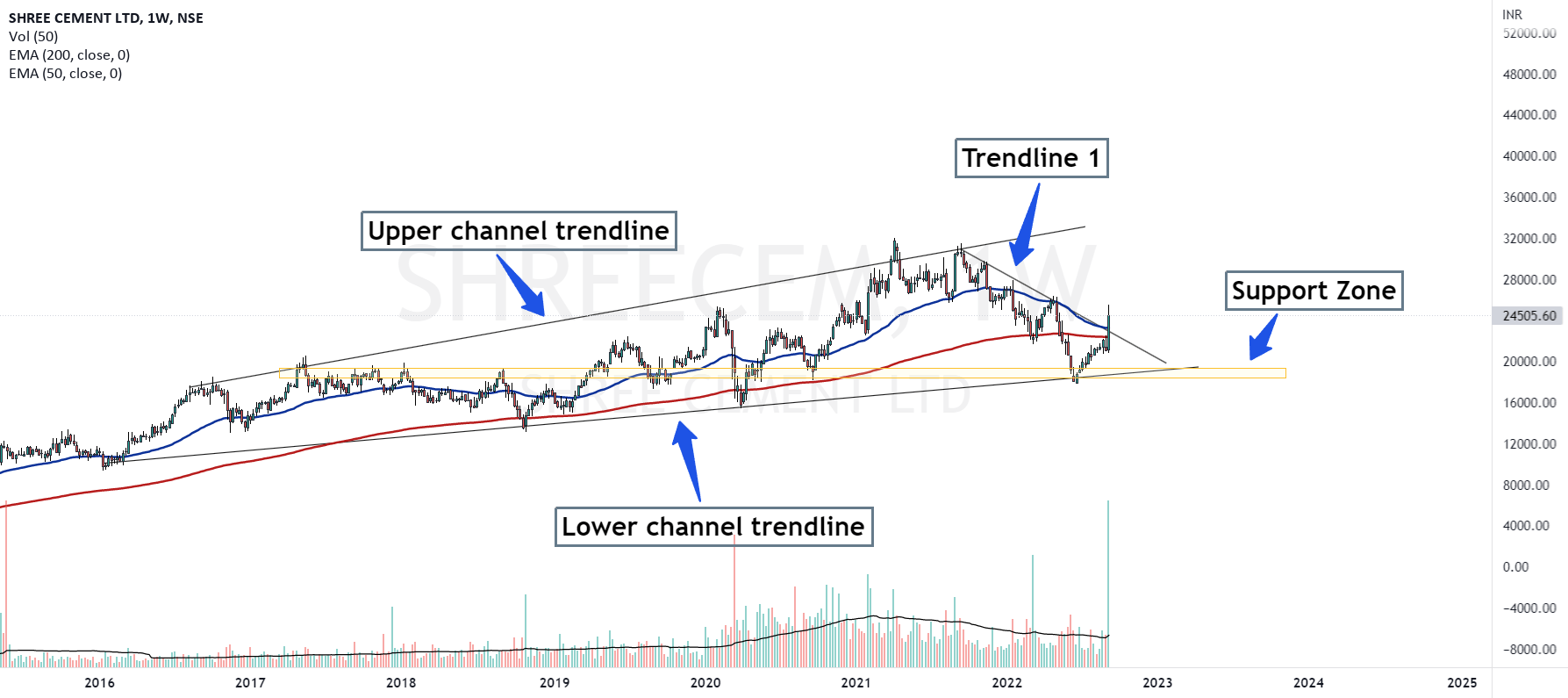 Shree cement long opportunity for NSESHREECEM by AKJ46 — TradingView India