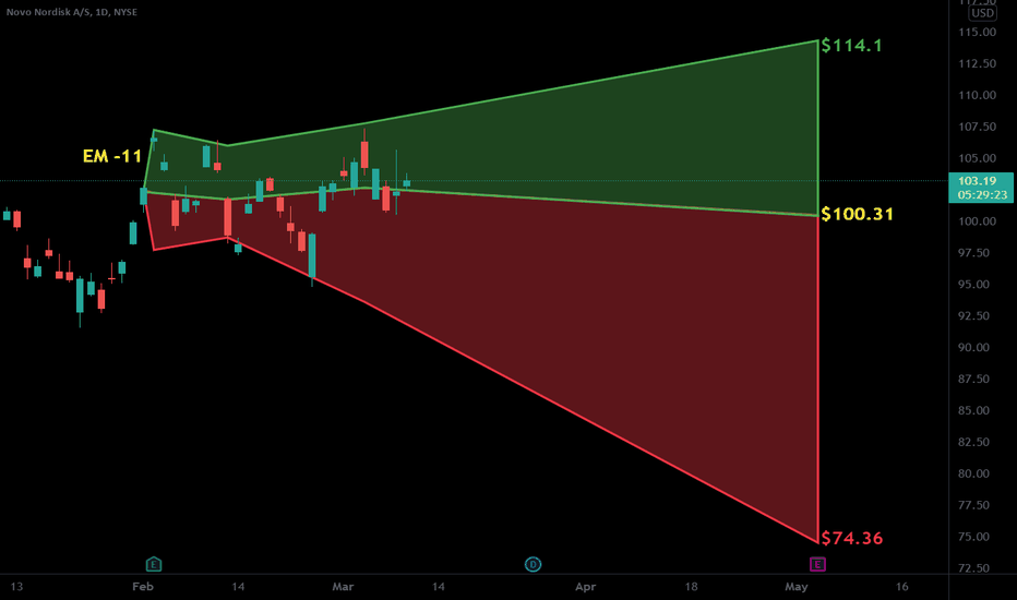 NVO Stock Price and Chart — NYSENVO — TradingView