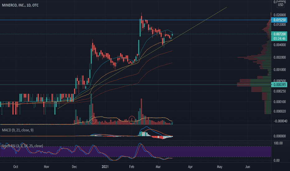 MINE Stock Price and Chart — OTCMINE — TradingView