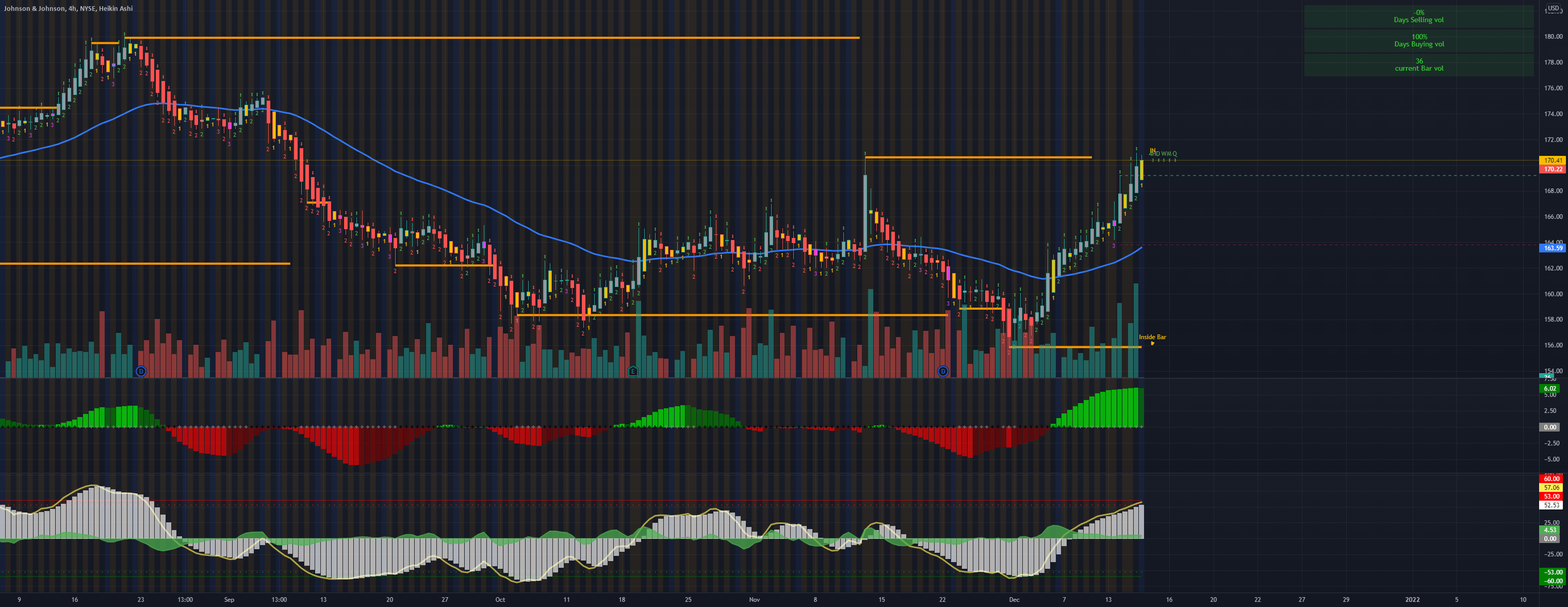 JNJ breaks todays resistance. for NYSEJNJ by CHRIS_B58 — TradingView