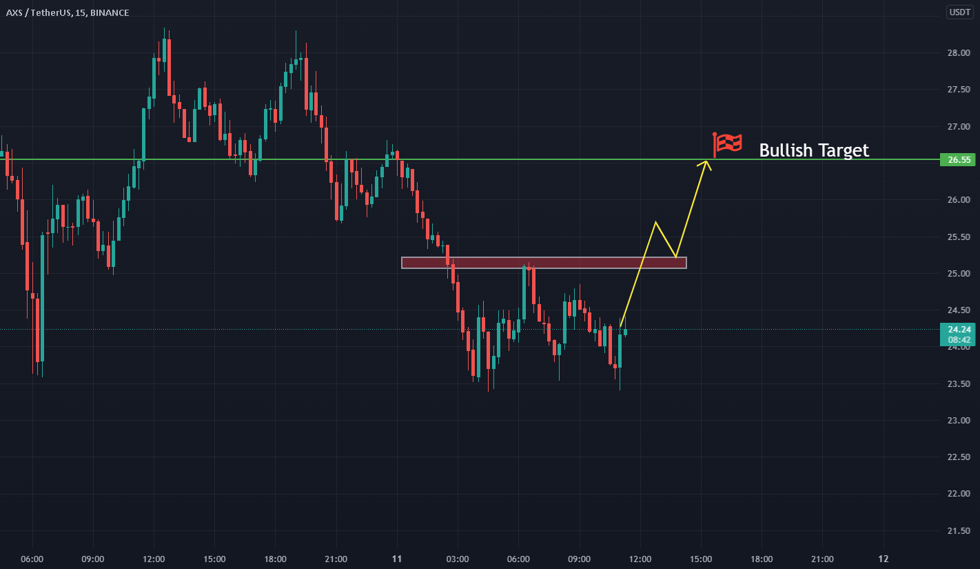 AXS/USDT for BINANCEAXSUSDT by Berzerk_invest — TradingView