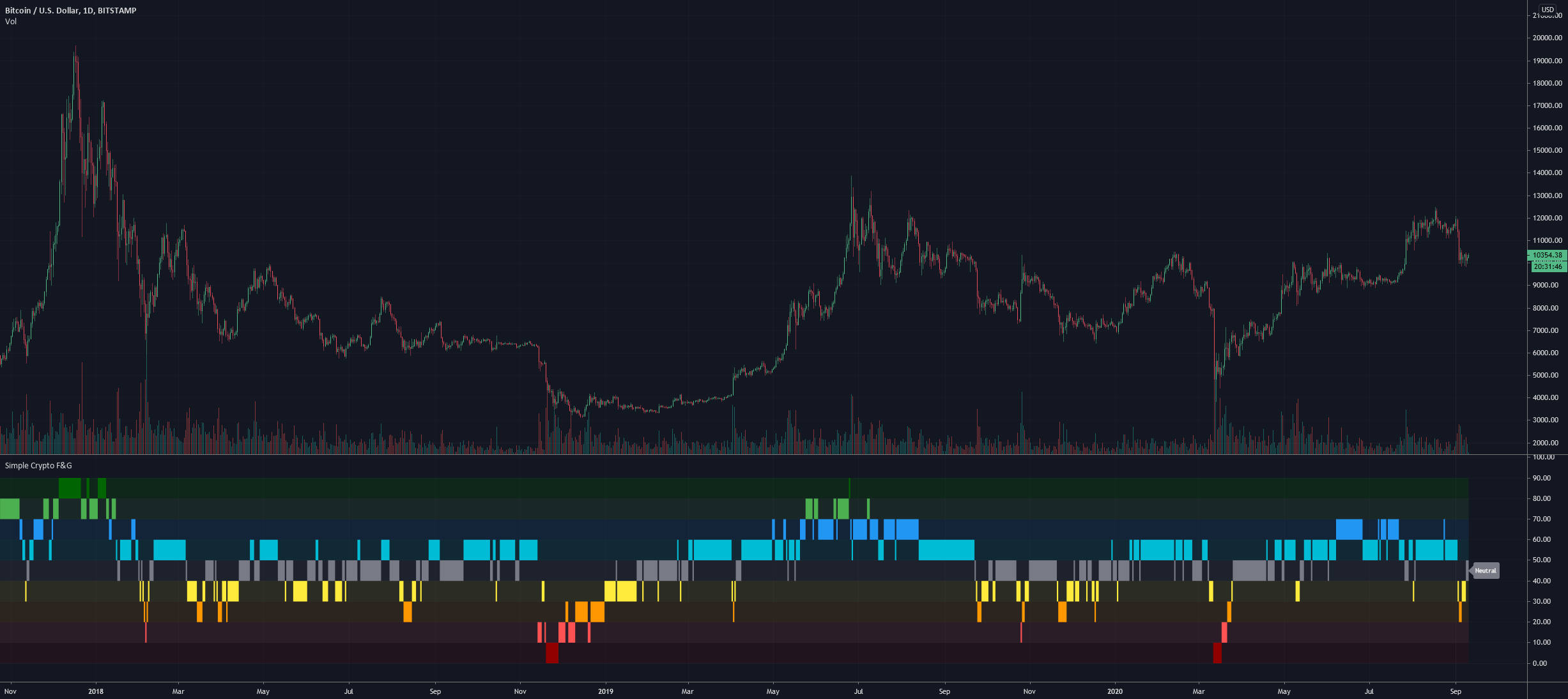 BEST Indicator For Crypto Trading [Tradingview Best Indicators]