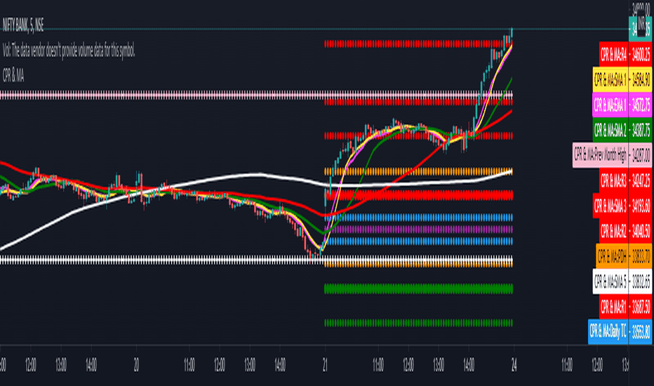 Camarilla Pivot Points — Indicators and Signals — TradingView — India