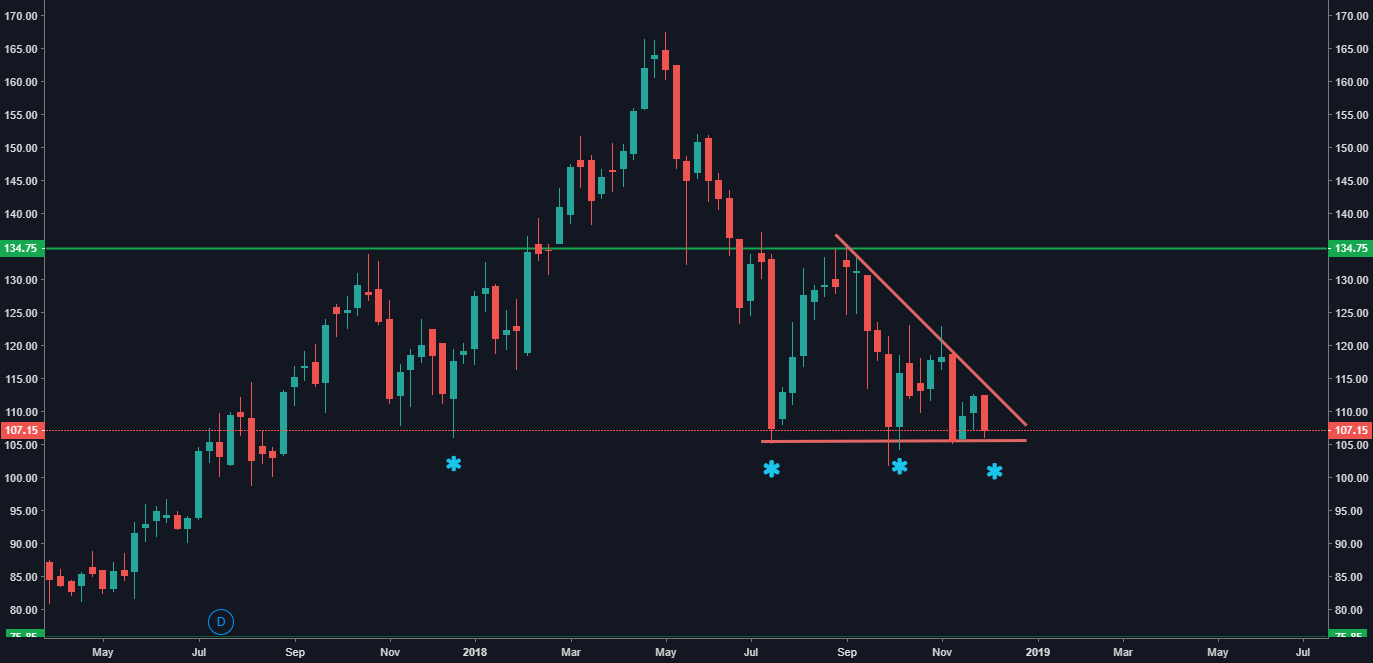 Ashok leyland chart pattern Weekly for NSEASHOKLEY by harshit777
